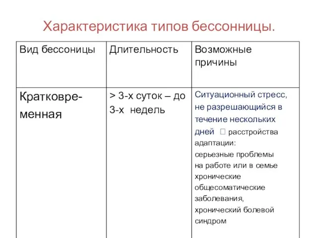 Характеристика типов бессонницы.