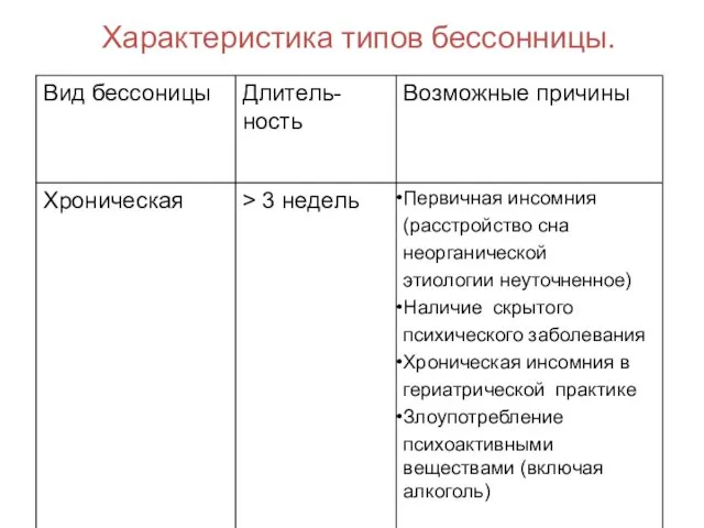 Характеристика типов бессонницы.