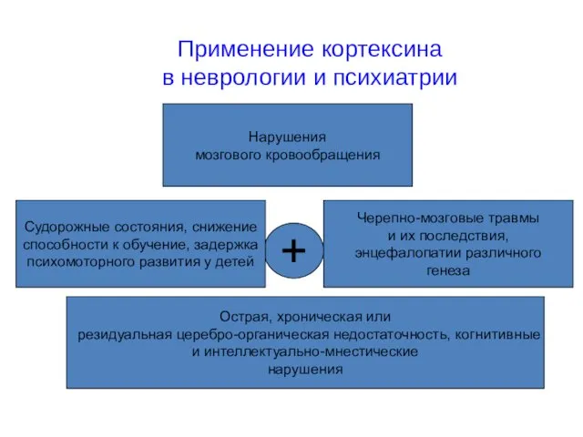 Применение кортексина в неврологии и психиатрии Нарушения мозгового кровообращения Острая, хроническая