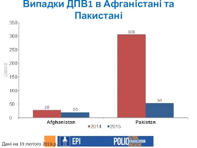 Випадки ДПВ1 в Афганістані та Пакистані Дані на 19 лютого 2016 р.