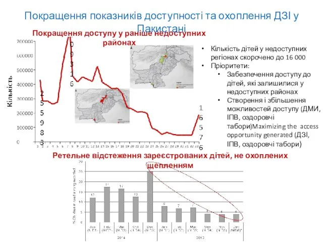 Покращення доступу у раніше недоступних районах Кількість дітей у недоступних регіонах