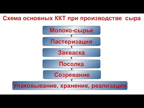 Схема основных ККТ при производстве сыра