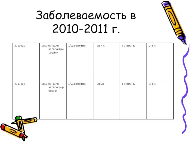 Заболеваемость в 2010-2011 г.