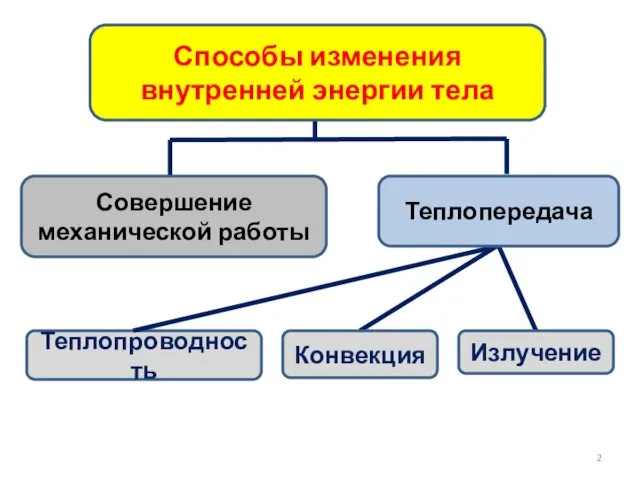 Теплопроводность Конвекция Способы изменения внутренней энергии тела Излучение Совершение механической работы Теплопередача