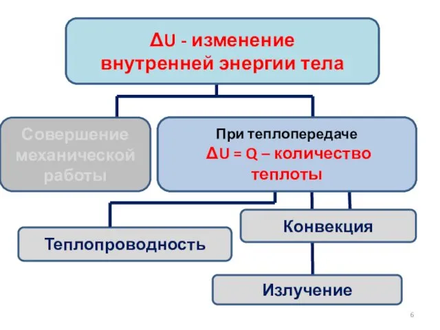 Теплопроводность Конвекция Способы изменения внутренней энергии тела Излучение Совершение механической работы