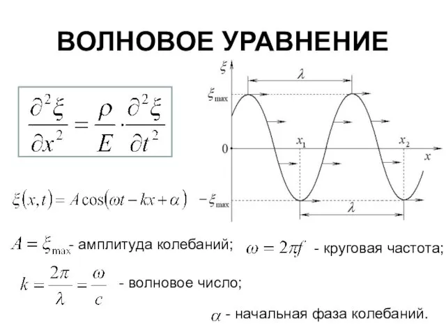 ВОЛНОВОЕ УРАВНЕНИЕ начальная фаза колебаний. амплитуда колебаний; - волновое число; - круговая частота;