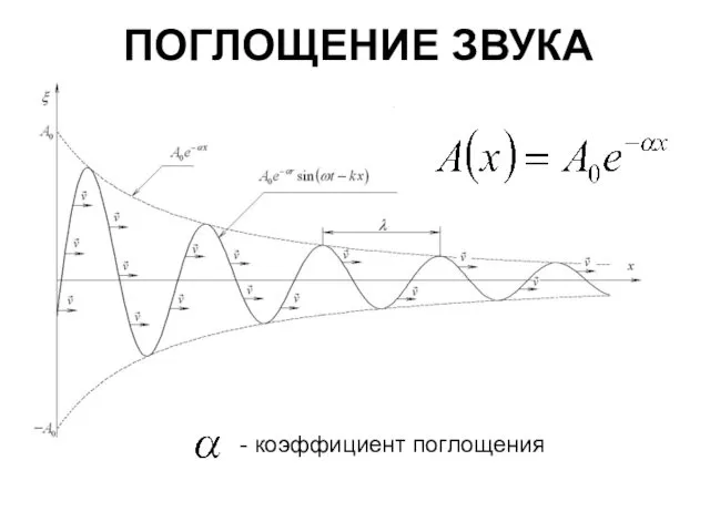 ПОГЛОЩЕНИЕ ЗВУКА - коэффициент поглощения