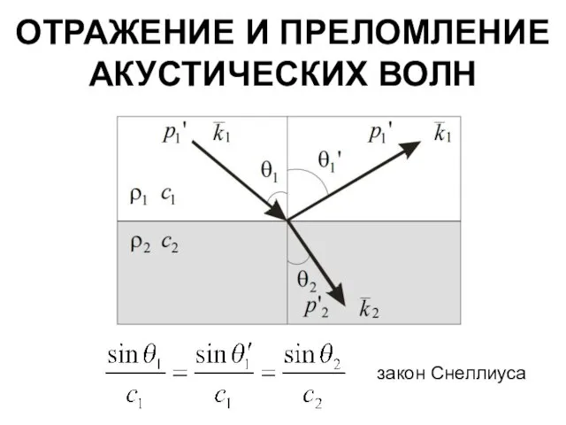 ОТРАЖЕНИЕ И ПРЕЛОМЛЕНИЕ АКУСТИЧЕСКИХ ВОЛН закон Снеллиуса