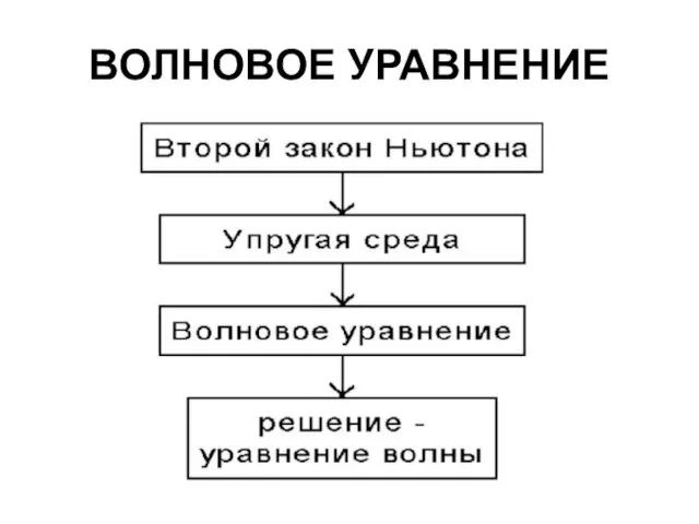 ВОЛНОВОЕ УРАВНЕНИЕ