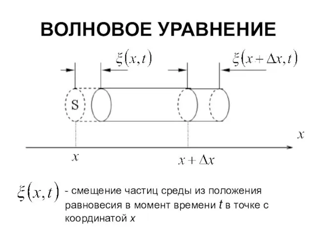 ВОЛНОВОЕ УРАВНЕНИЕ - смещение частиц среды из положения равновесия в момент