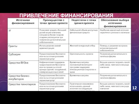 ПРИВЛЕЧЕНИЕ ФИНАНСИРОВАНИЯ 12