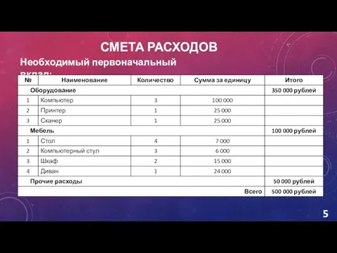 СМЕТА РАСХОДОВ Необходимый первоначальный вклад: 5