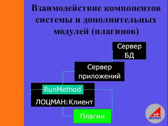 Взаимодействие компонентов системы и дополнительных модулей (плагинов) ЛОЦМАН:Клиент Плагин Сервер приложений RunMethod Сервер БД