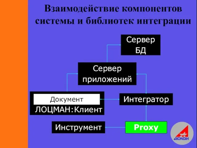 Взаимодействие компонентов системы и библиотек интеграции ЛОЦМАН:Клиент Сервер приложений Сервер БД Документ Интегратор Инструмент Proxy