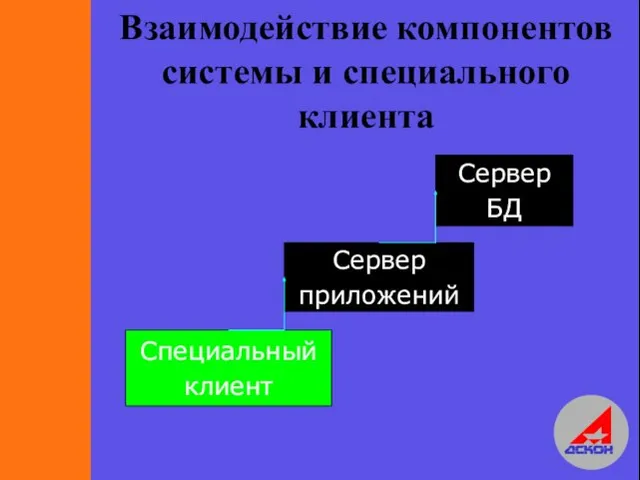 Взаимодействие компонентов системы и специального клиента Специальный клиент Сервер приложений Сервер БД