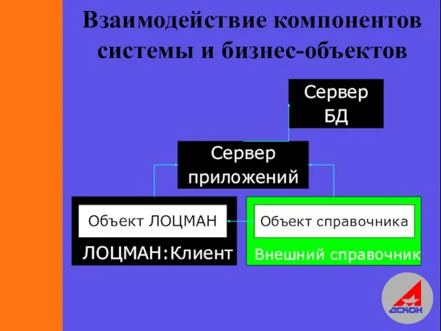 Внешний справочник ЛОЦМАН:Клиент Взаимодействие компонентов системы и бизнес-объектов Сервер приложений Сервер БД Объект ЛОЦМАН Объект справочника