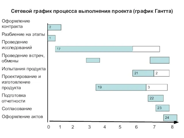 Оформление контракта Разбиение на этапы Проведение исследований Проведение встреч, обмены Испытания