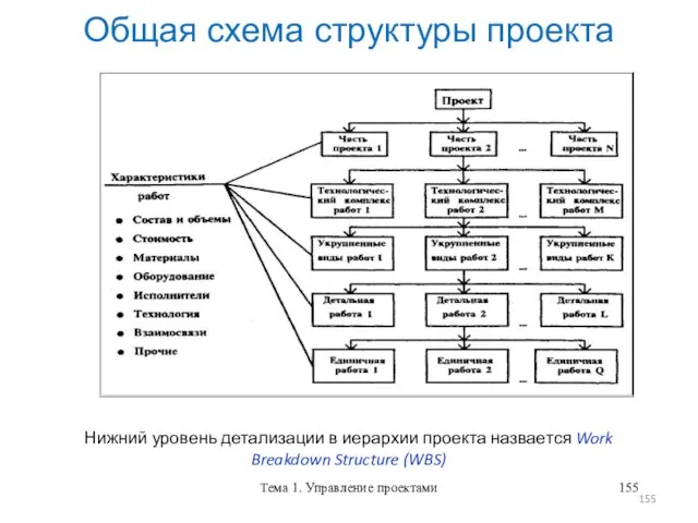 Тема 1. Управление проектами Общая схема структуры проекта Нижний уровень детализации