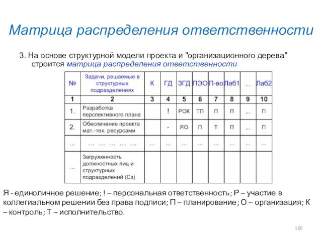 Матрица распределения ответственности 3. На основе структурной модели проекта и "организационного