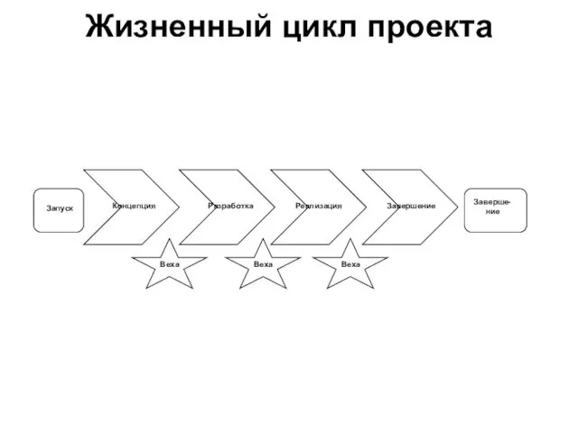 Жизненный цикл проекта