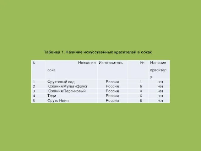 Таблица 1. Наличие искусственных красителей в соках