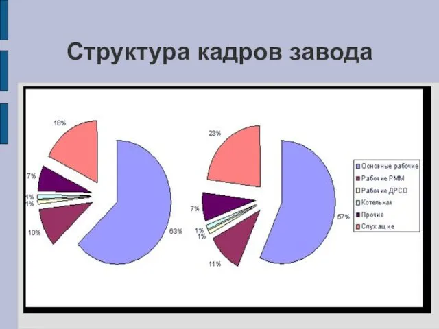 Структура кадров завода