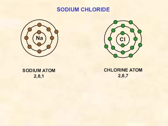 SODIUM CHLORIDE Cl SODIUM ATOM 2,8,1 Na CHLORINE ATOM 2,8,7