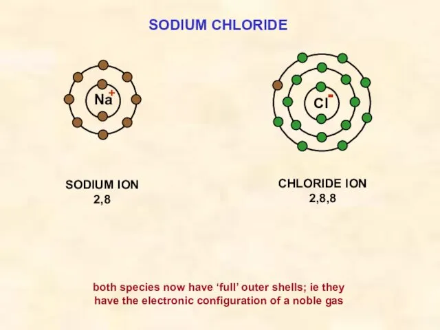 SODIUM CHLORIDE Cl SODIUM ION 2,8 Na CHLORIDE ION 2,8,8 both