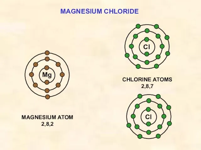 MAGNESIUM CHLORIDE Cl MAGNESIUM ATOM 2,8,2 Mg CHLORINE ATOMS 2,8,7 Cl