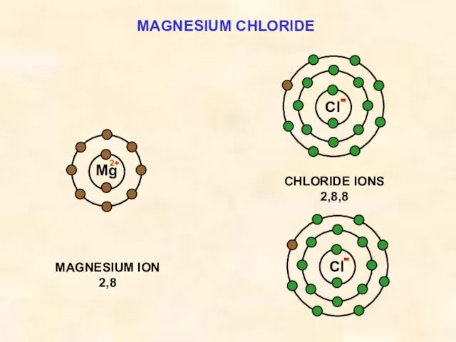 MAGNESIUM CHLORIDE Cl MAGNESIUM ION 2,8 Mg CHLORIDE IONS 2,8,8 Cl 2+