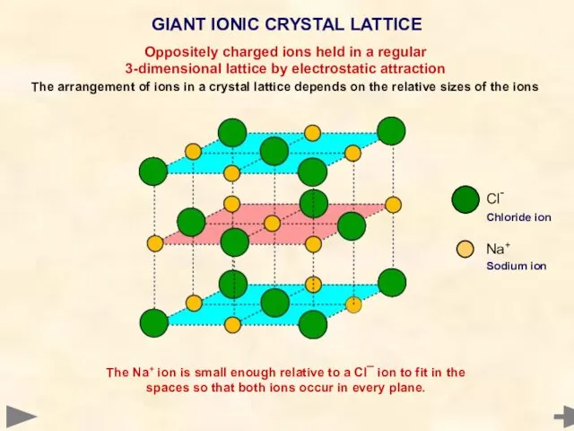 GIANT IONIC CRYSTAL LATTICE Cl- Chloride ion Na+ Sodium ion Oppositely