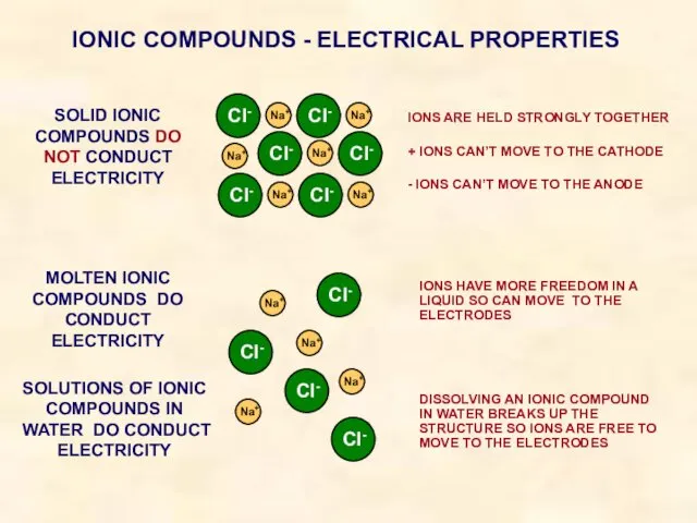 IONIC COMPOUNDS - ELECTRICAL PROPERTIES SOLID IONIC COMPOUNDS DO NOT CONDUCT