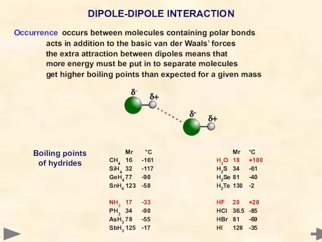 Occurrence occurs between molecules containing polar bonds acts in addition to