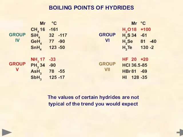BOILING POINTS OF HYDRIDES Mr °C CH4 16 -161 SiH4 32