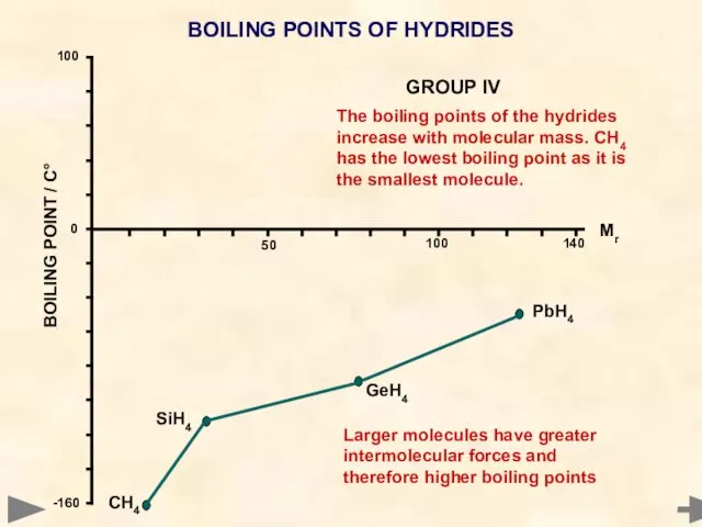 BOILING POINTS OF HYDRIDES The boiling points of the hydrides increase