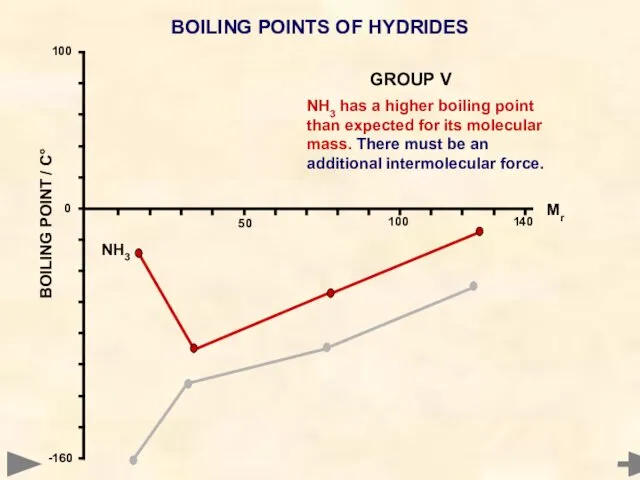 BOILING POINTS OF HYDRIDES NH3 has a higher boiling point than