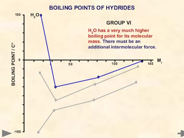 BOILING POINTS OF HYDRIDES H2O has a very much higher boiling