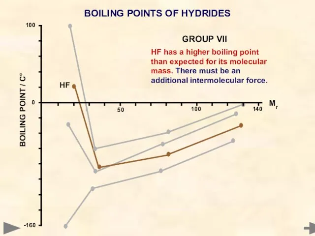 BOILING POINTS OF HYDRIDES HF has a higher boiling point than