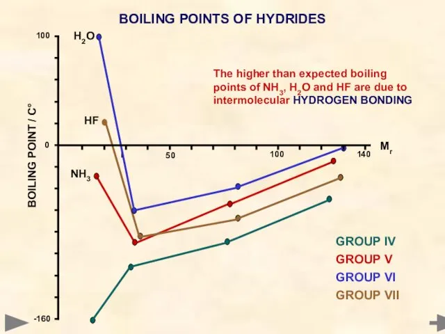 BOILING POINTS OF HYDRIDES GROUP IV GROUP V GROUP VI GROUP