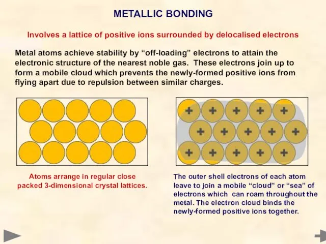 METALLIC BONDING Involves a lattice of positive ions surrounded by delocalised