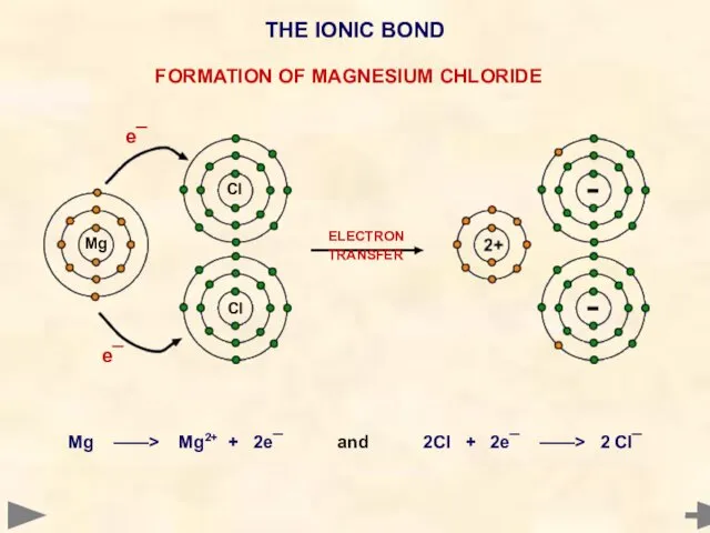 ELECTRON TRANSFER Mg ——> Mg2+ + 2e¯ and 2Cl + 2e¯