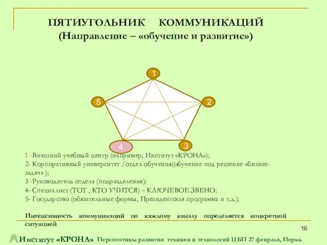 ПЯТИУГОЛЬНИК КОММУНИКАЦИЙ (Направление – «обучение и развитие») 1 -Внешний учебный центр