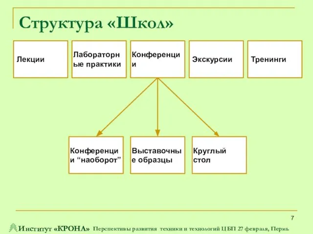 Структура «Школ» Лекции Лабораторные практики Конференции Экскурсии Тренинги Конференции “наоборот” Выставочные образцы Круглый стол