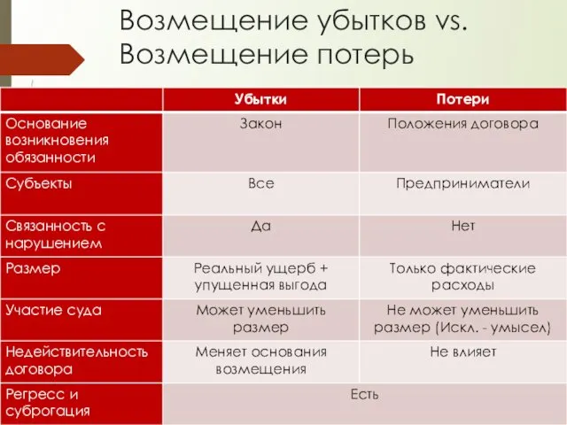 Возмещение убытков vs. Возмещение потерь