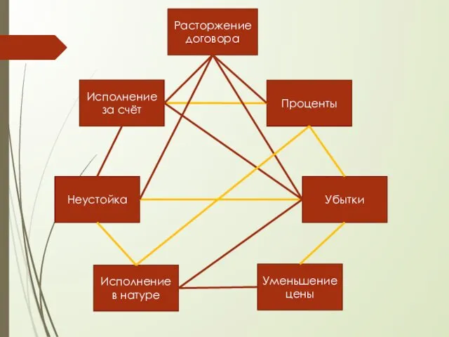 Исполнение за счёт Уменьшение цены Неустойка Проценты Убытки Исполнение в натуре Расторжение договора