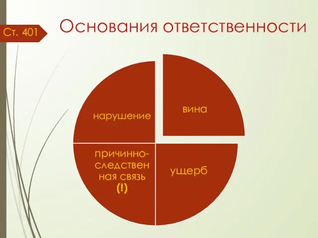 Основания ответственности Ст. 401