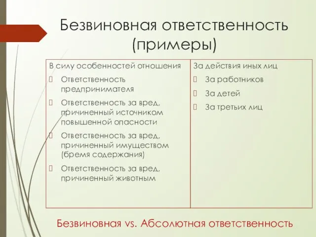 Безвиновная ответственность (примеры) В силу особенностей отношения Ответственность предпринимателя Ответственность за