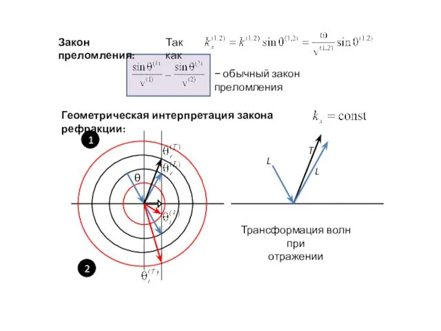 1 Закон преломления: Так как − обычный закон преломления Геометрическая интерпретация