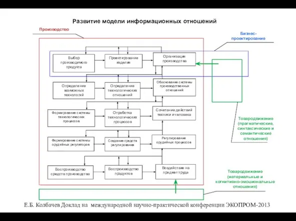 Развитие модели информационных отношений Е.Б. Колбачев Доклад на международной научно-практической конференции ЭКОПРОМ-2013