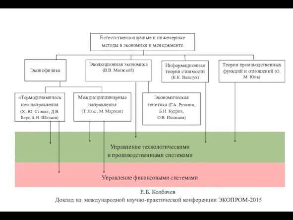 Естестственнонаучные и инженерные методы в экономики и менеджменте Эконофизика Эволюционная экономика